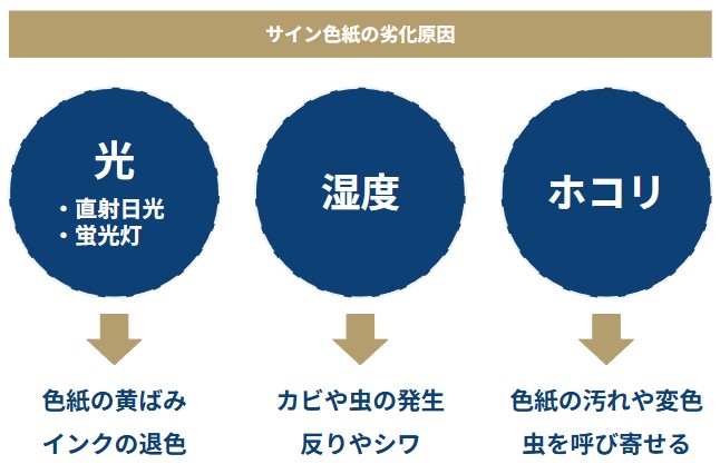サイン色紙の劣化原因